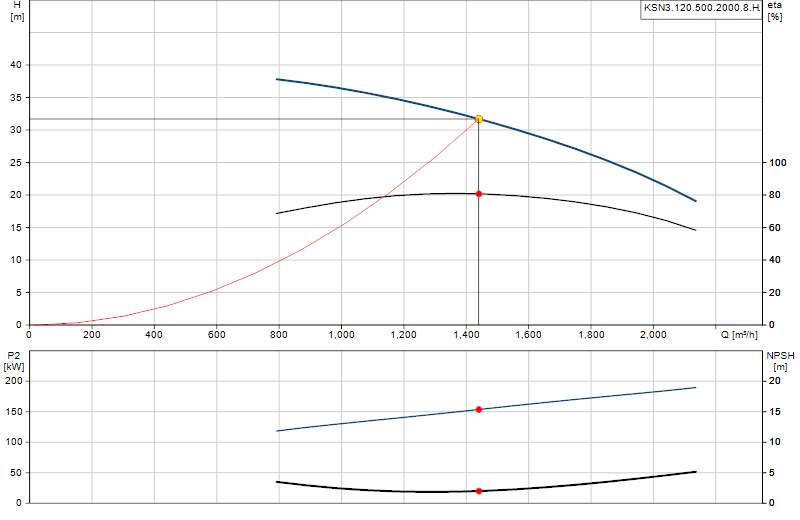 Curva di prestazione KSN3.120.500.2000.8.H.