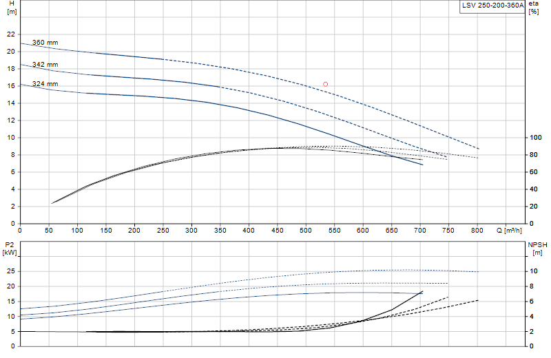 Curva de rendimiento LSV 250-200-360A