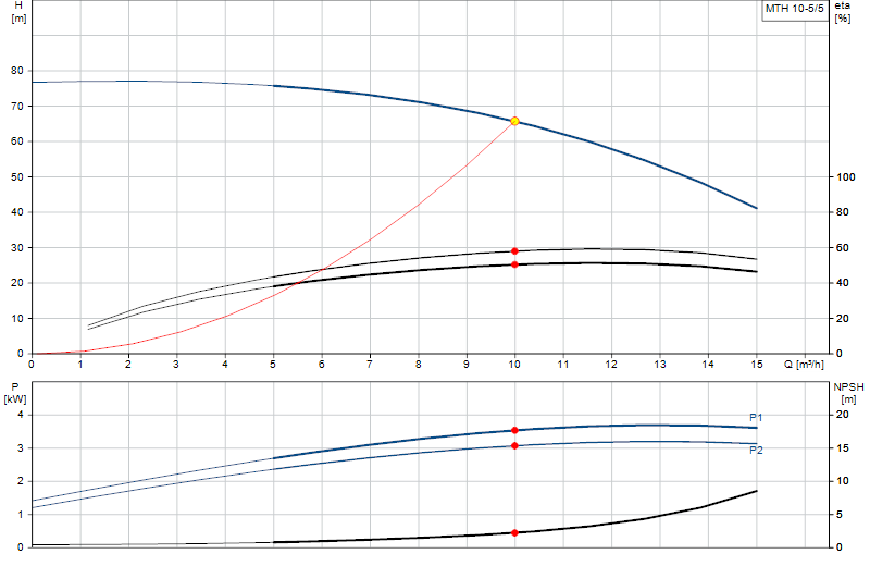 Curva di prestazione MTH 10-5/5