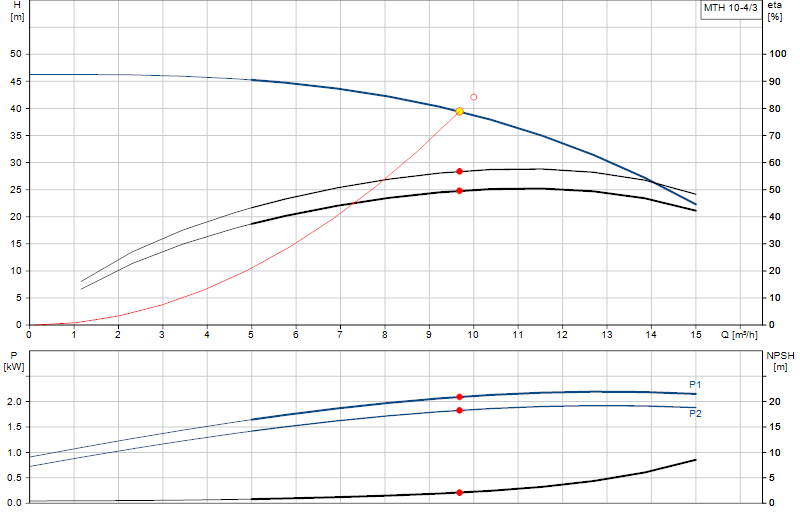 Curva di prestazione MTH 10-4/3
