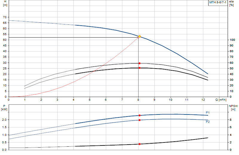 Curva di prestazione MTH 8-8/7-1