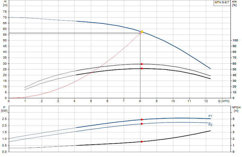 Curva di prestazione MTH 8-8/7
