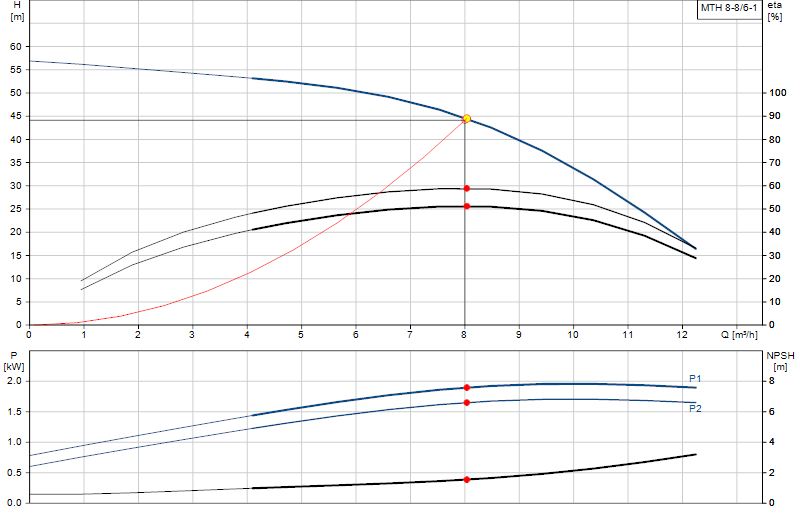 Curva di prestazione MTH 8-8/6-1