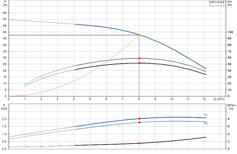 Curva di prestazione MTH 8-8/6