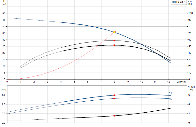 Curva di prestazione MTH 8-8/5-1