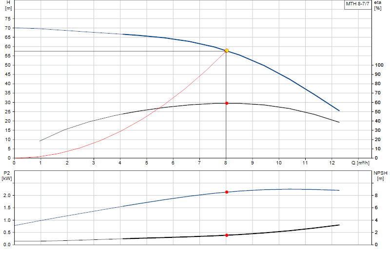Curva di prestazione MTH 8-7/7