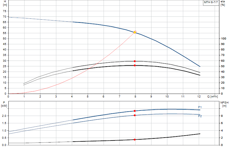 Curva di prestazione MTH 8-7/7