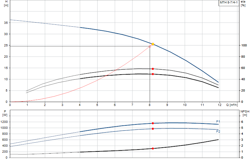 Curva di prestazione MTH 8-7/4-1