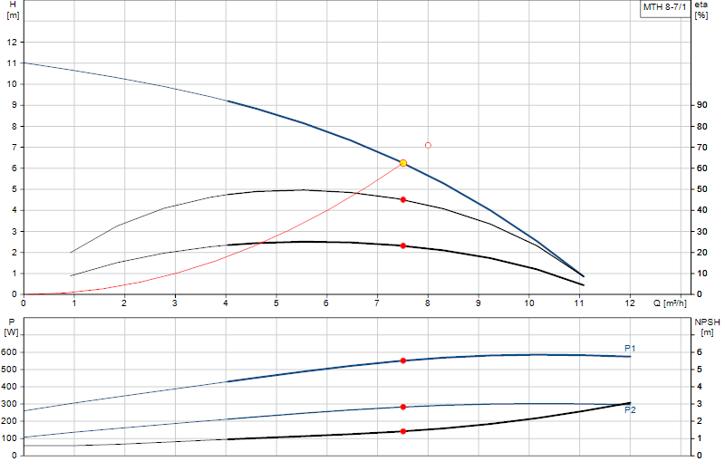 Curva di prestazione MTH 8-7/1