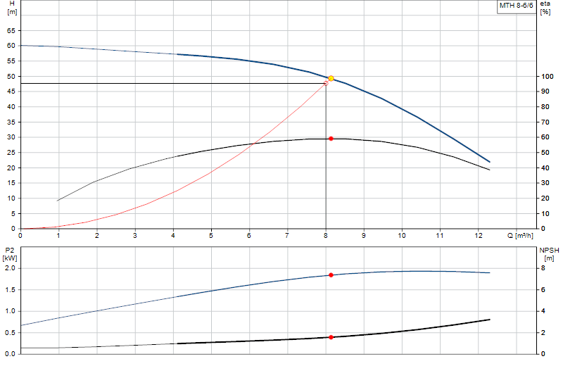 Curva de rendimiento MTH 8-6/6