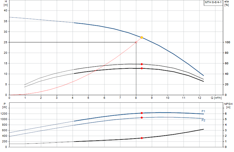 Curva di prestazione MTH 8-6/4-1