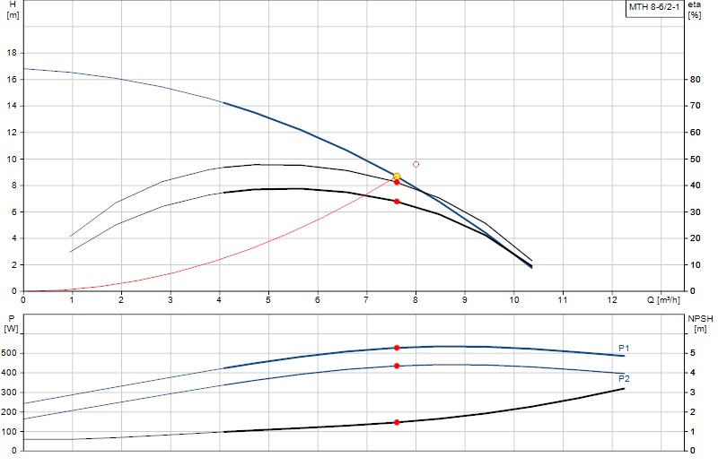 Curva di prestazione MTH 8-6/2-1