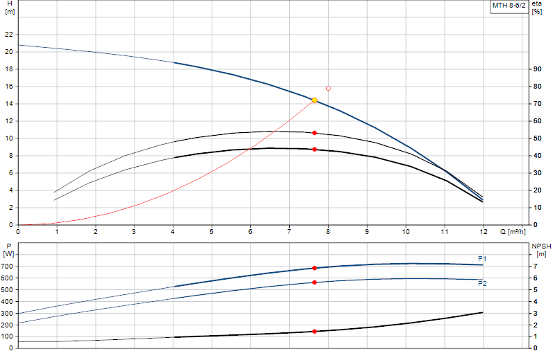 Curva di prestazione MTH 8-6/2