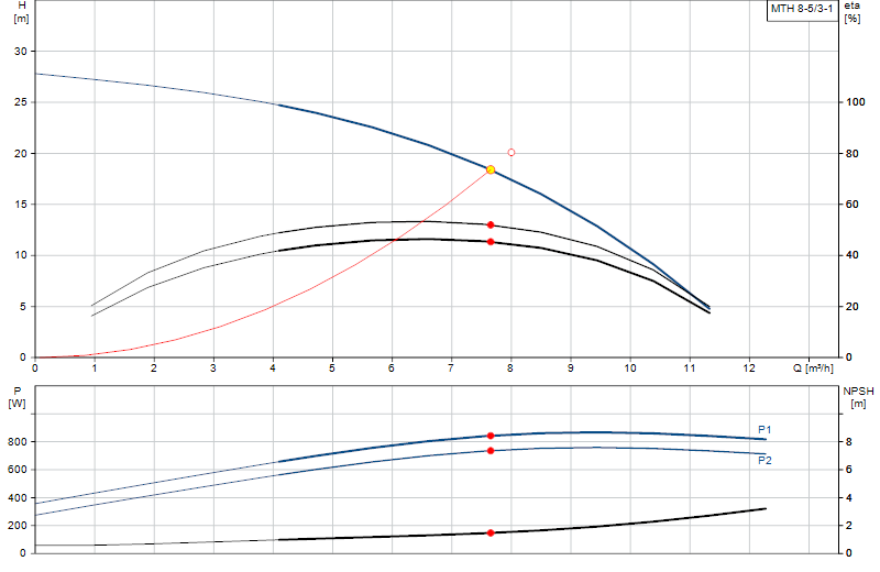 Curva di prestazione MTH 8-5/3-1