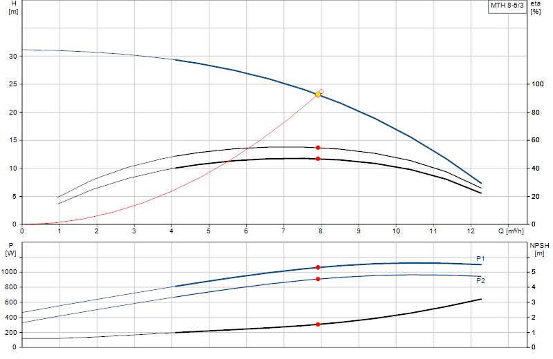 Curva di prestazione MTH 8-5/3