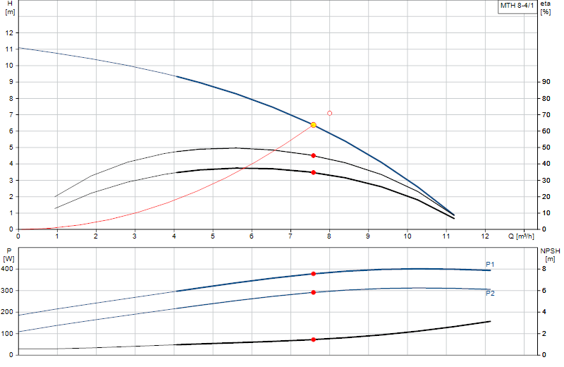 Curva di prestazione MTH 8-4/1