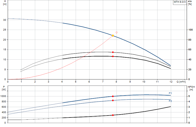 Curva di prestazione MTH 8-3/3