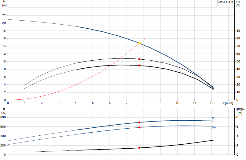 Curva di prestazione MTH 8-3/2