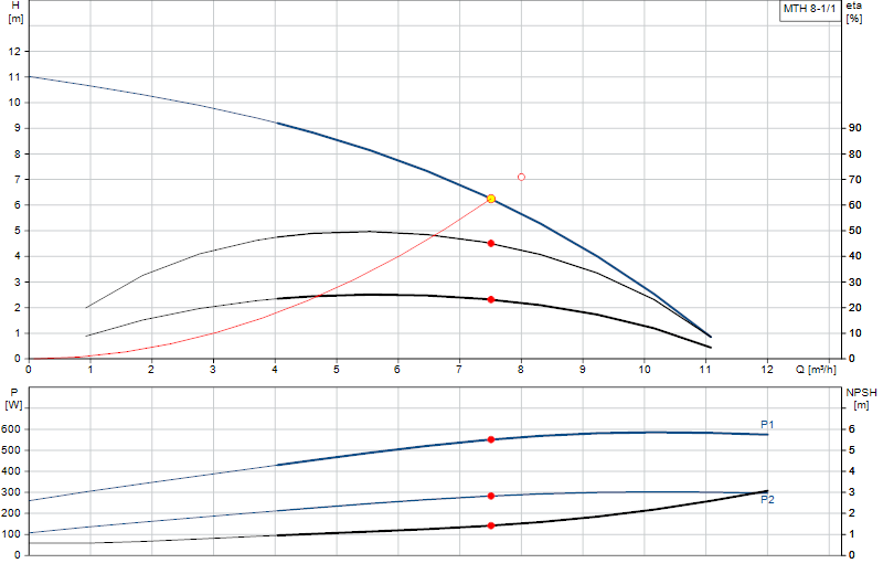 Curva di prestazione MTH 8-1/1