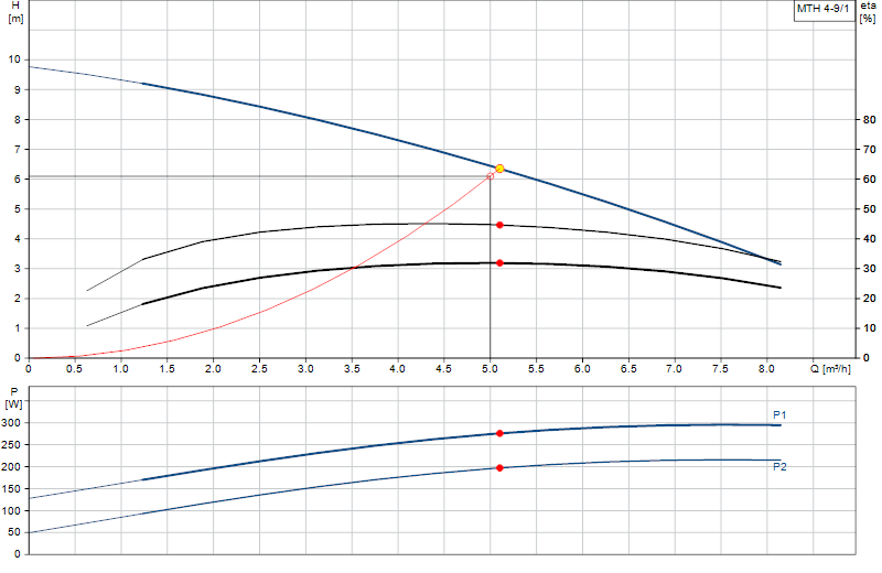 Curva di prestazione MTH 4-9/1