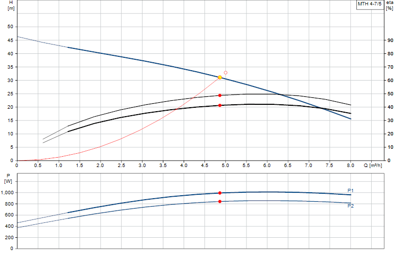 Curva di prestazione MTH 4-7/5