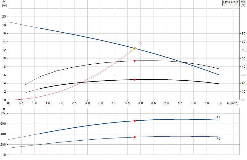 Curva di prestazione MTH 4-7/2