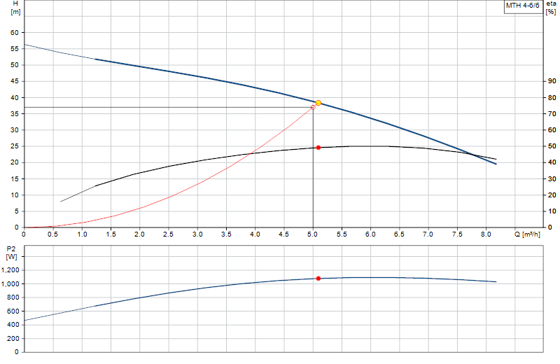 Curva di prestazione MTH 4-6/6