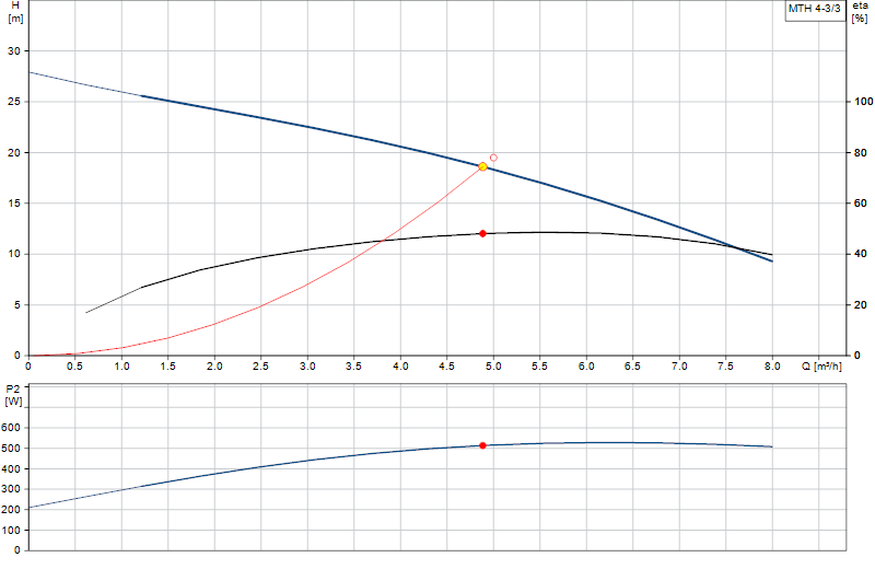 Curva di prestazione MTH 4-3/3