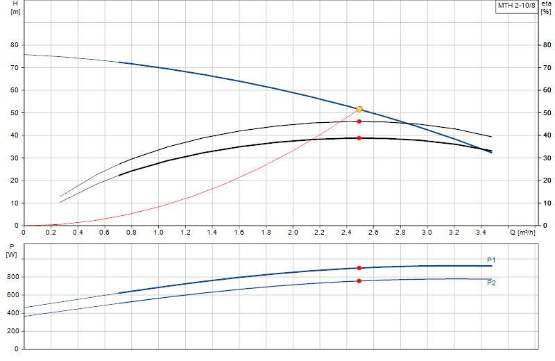 Performance curve MTH 2-10/8
