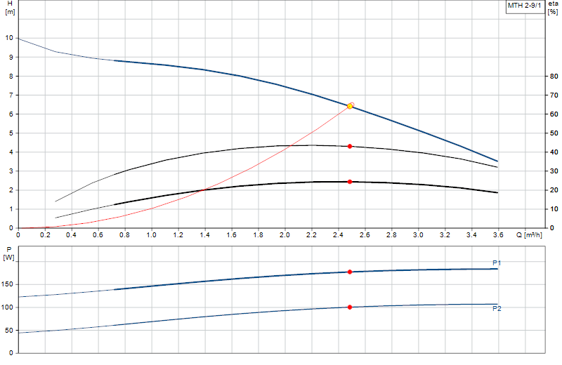 Curva di prestazione MTH 2-9/1