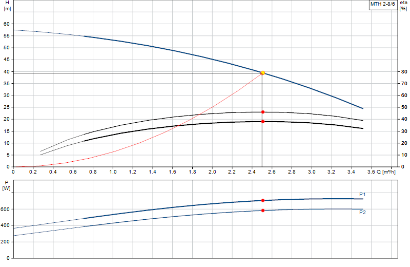 Performance curve MTH 2-8/6