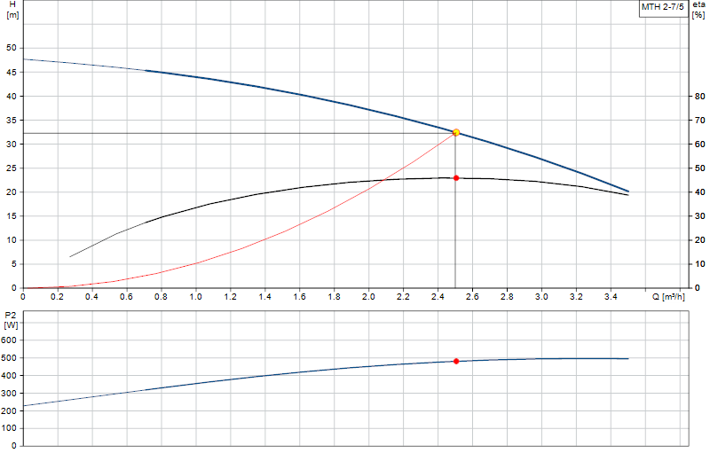 Curva di prestazione MTH 2-7/5