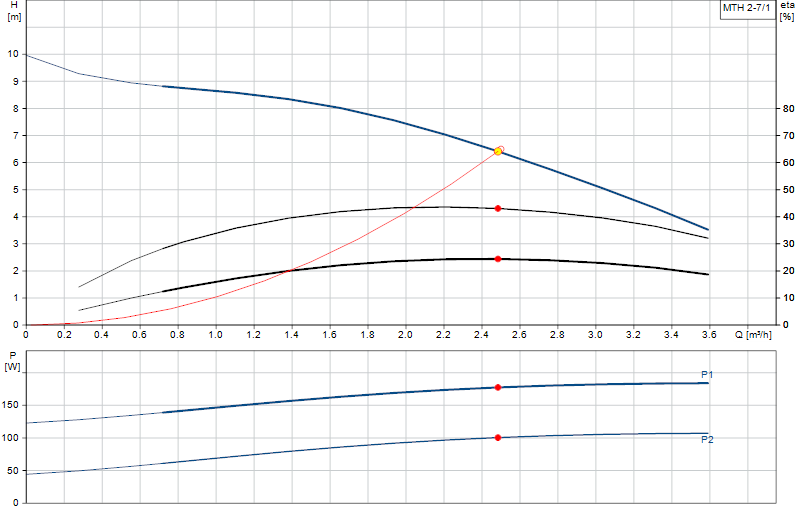 Curva di prestazione MTH 2-7/1