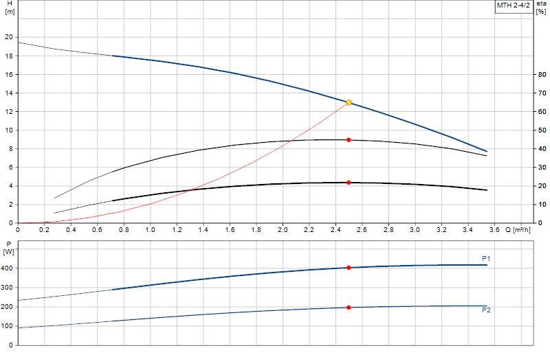 Curva di prestazione MTH 2-4/2