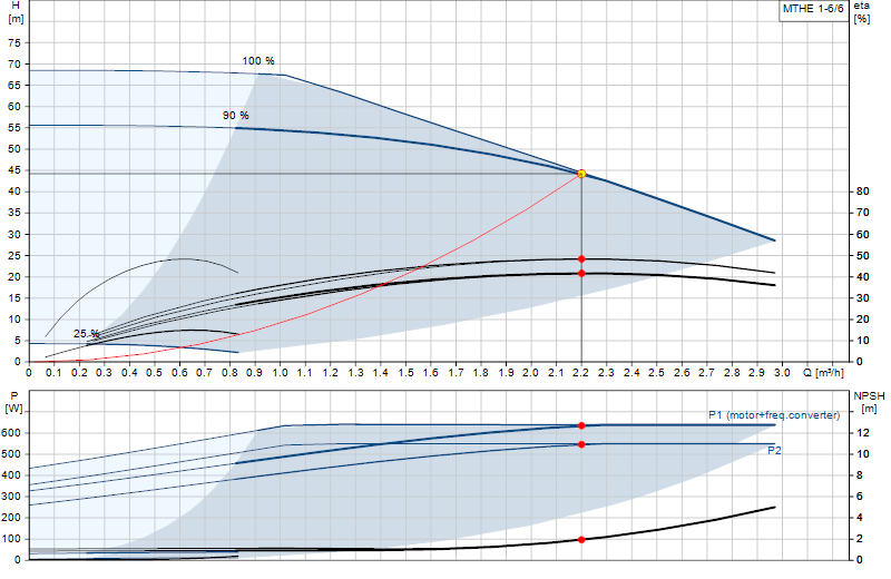 Curva di prestazione MTHE 1-6/6