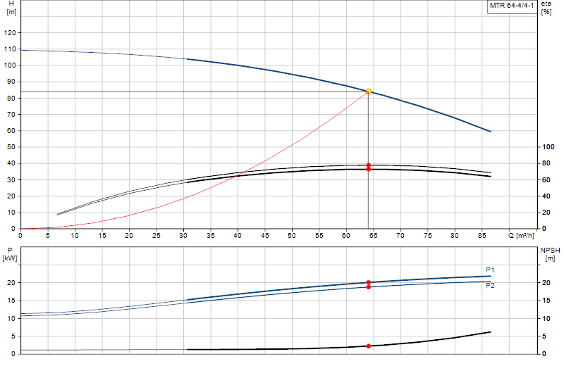 Curva di prestazione MTR 64-4/4-1