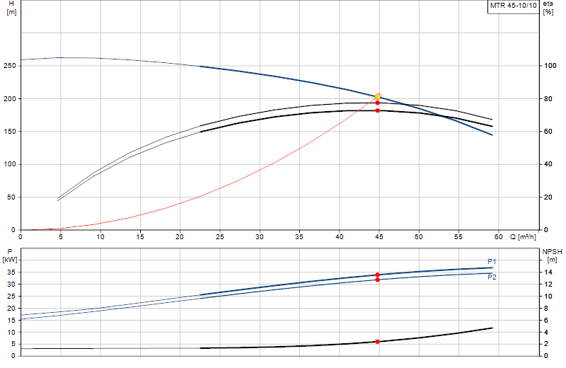 Curva di prestazione MTR 45-10/10