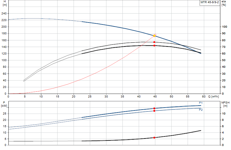 Curva di prestazione MTR 45-9/9-2