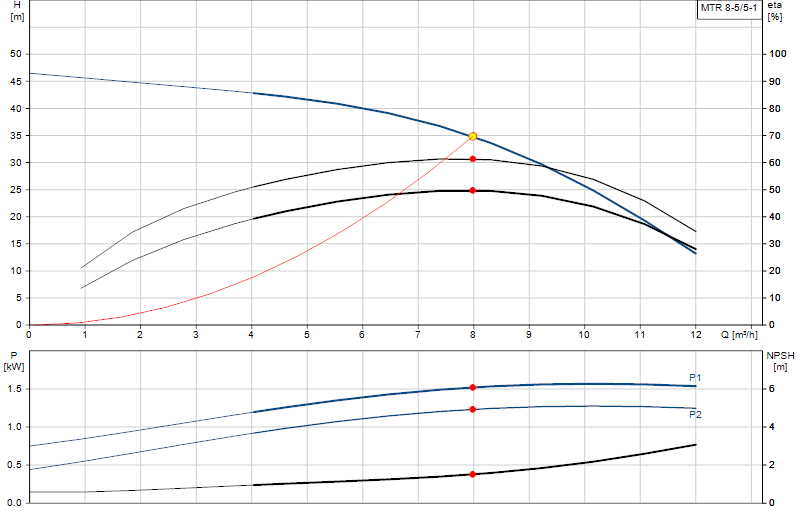 Curva di prestazione MTR 8-5/5-1