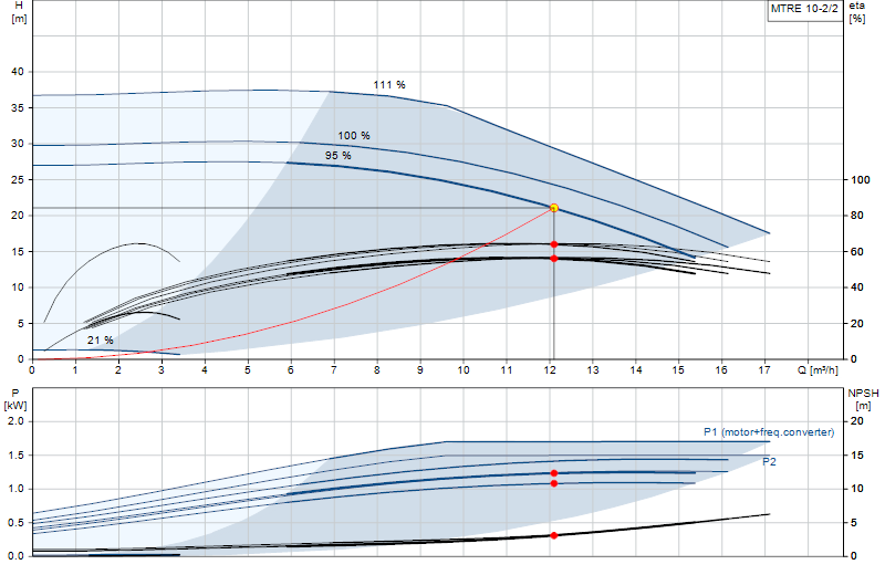 Courbe de performance MTRE 10-2/2