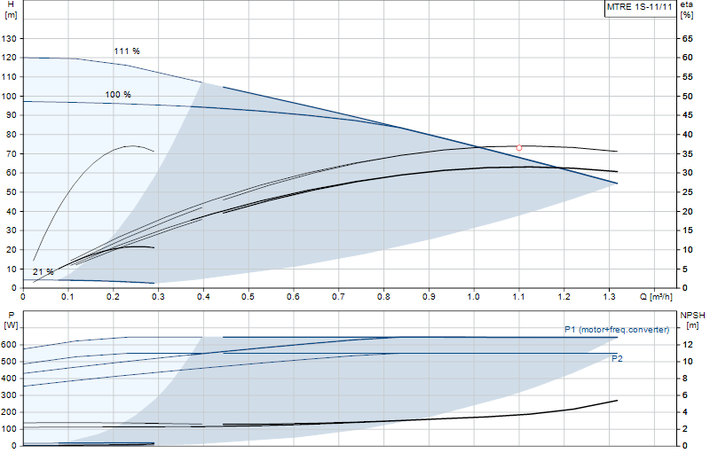 Courbe de performance MTRE 1S-11/11