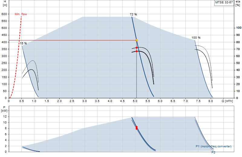 Curva di prestazione MTSE 32-57