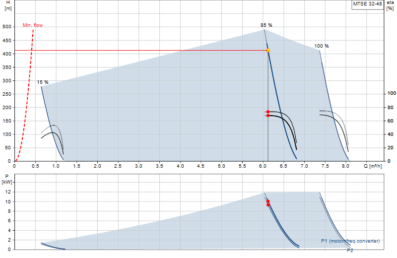 Curva di prestazione MTSE 32-48