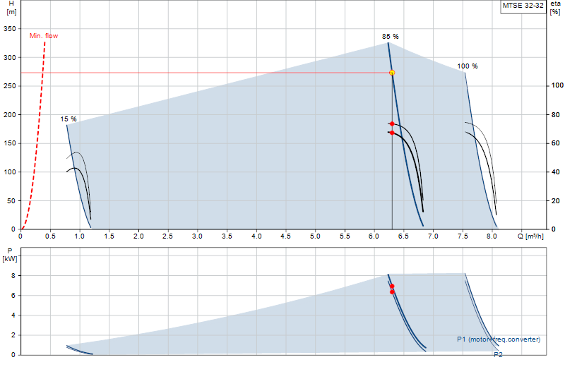 Curva di prestazione MTSE 32-32