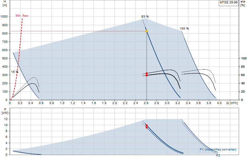 Curva di prestazione MTSE 25-96