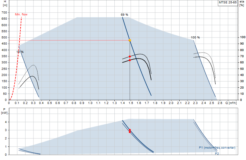 Performance curve MTSE 25-65