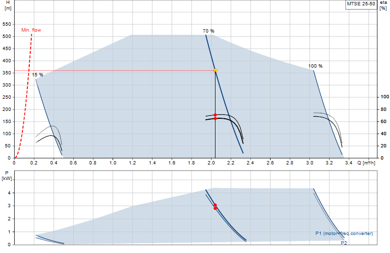 Curva di prestazione MTSE 25-50