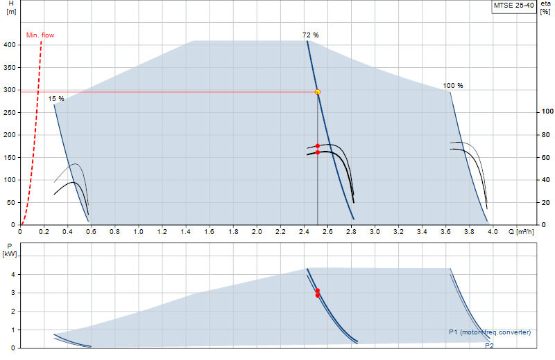 Curva di prestazione MTSE 25-40
