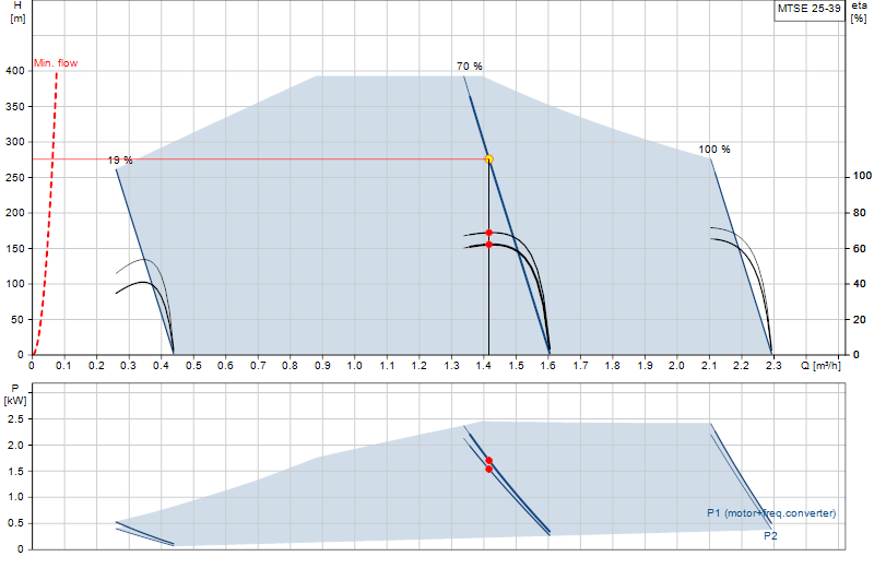 Curva di prestazione MTSE 25-39