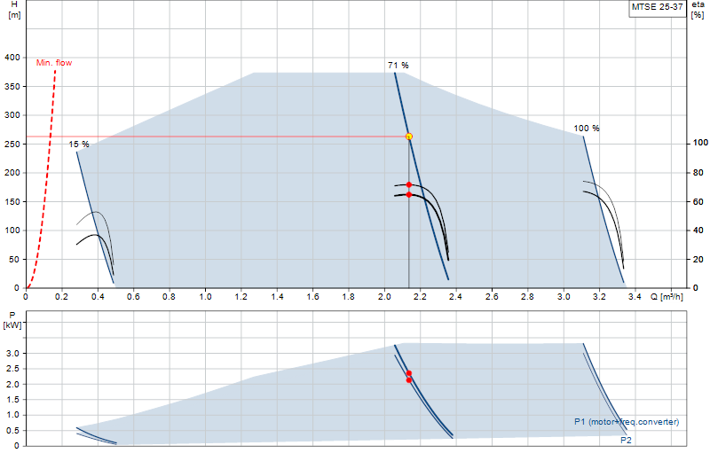 Curva di prestazione MTSE 25-37